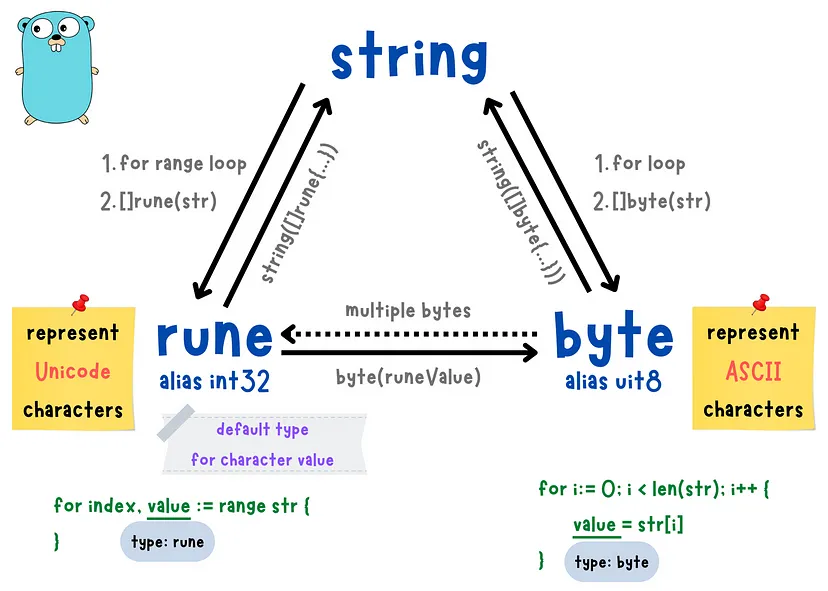 Go string, rune and byte: for range yields runes, indexing yields bytes